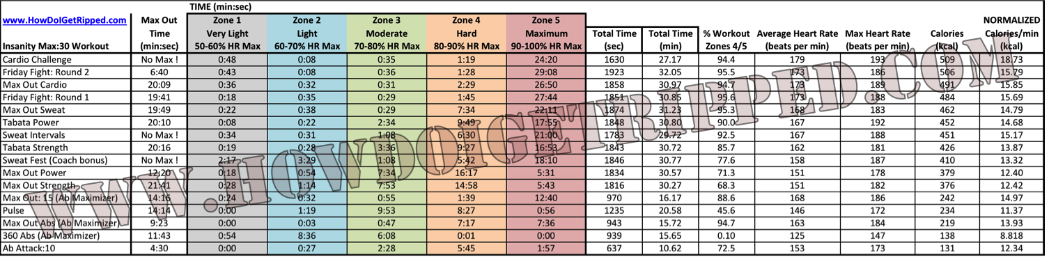 Insanity Workout: How to Maximize Calories Burned During Each Session