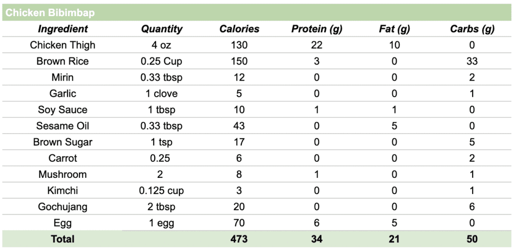 Bibimbap Calories and Nutritional Breakdown: What You Need to Know