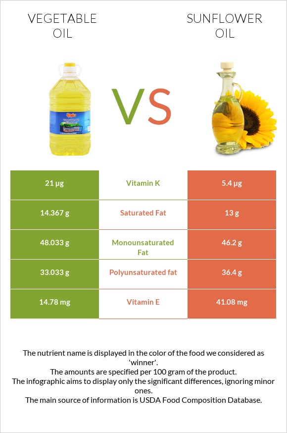 Sunflower Seed Oil vs Sunflower Oil: What You Need to Know for Cooking and Health