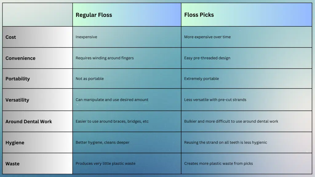 Dental Floss vs Picks: Pros and Cons for Effective Oral Care