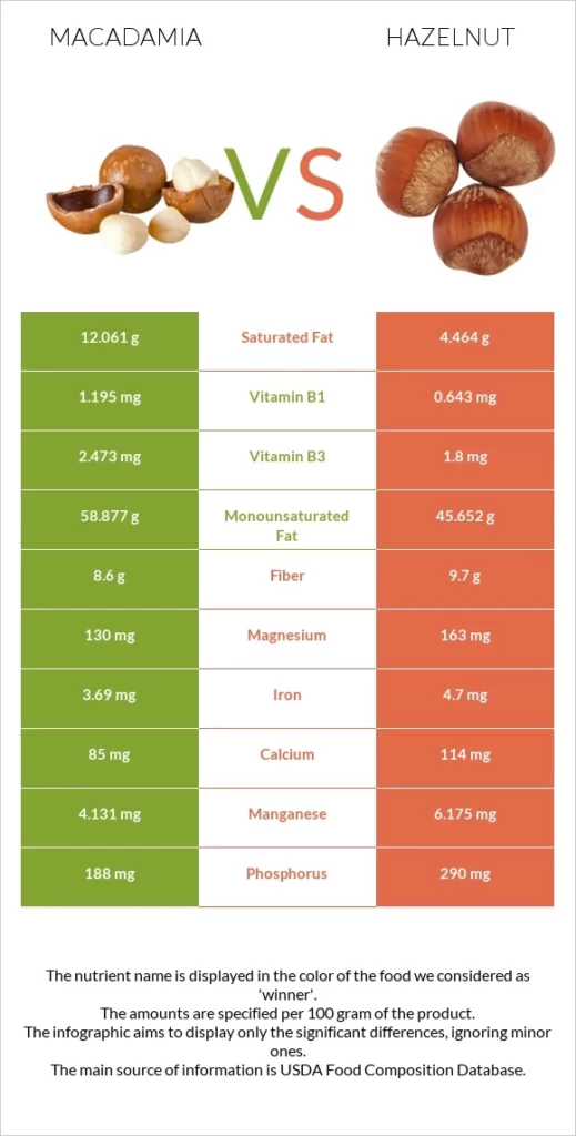 Hazelnut vs Macadamia: Which Nut is Healthier and Tastier?