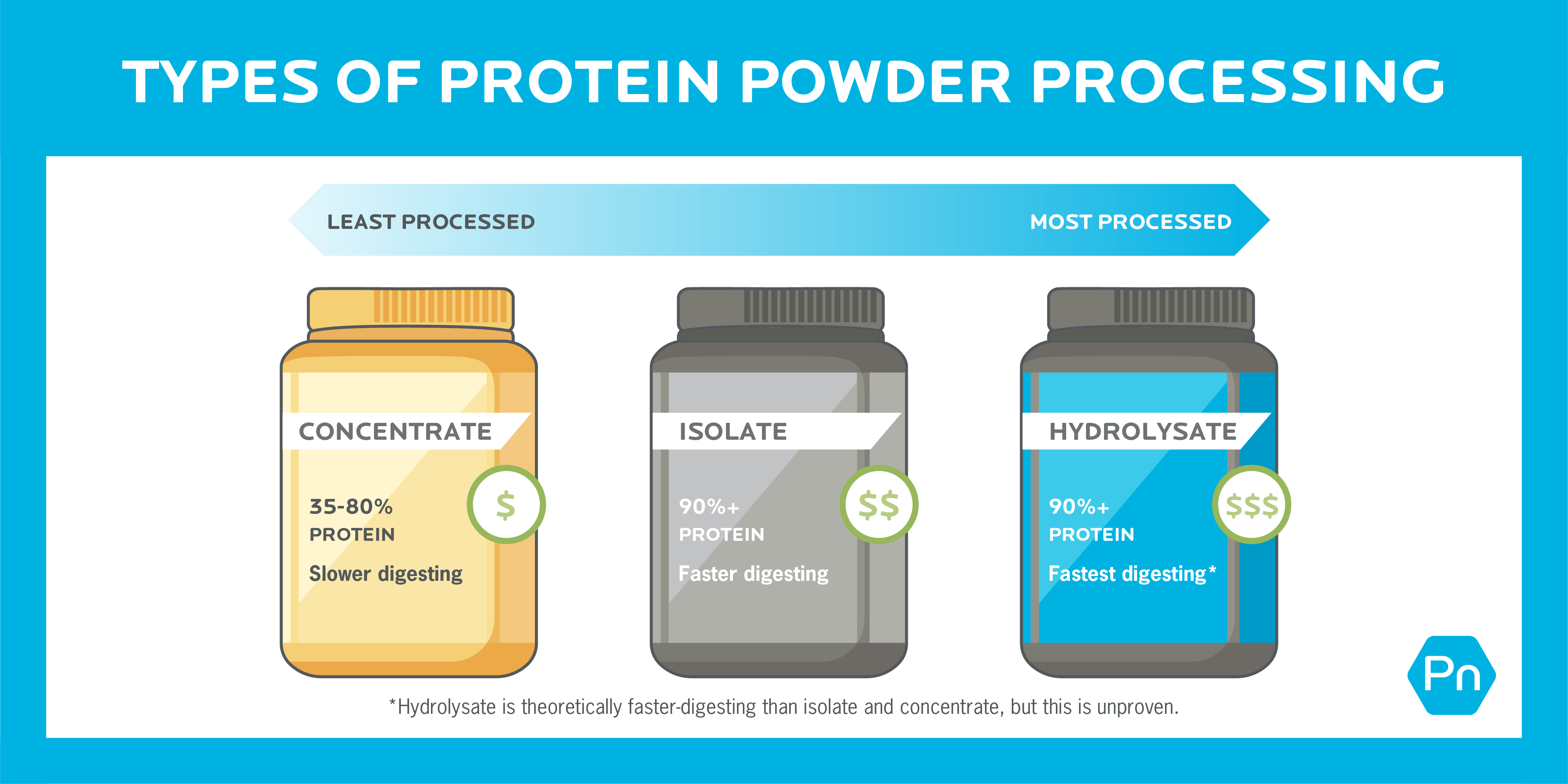 Low Purine Protein Powder Guide: Simple Tips, Best Products