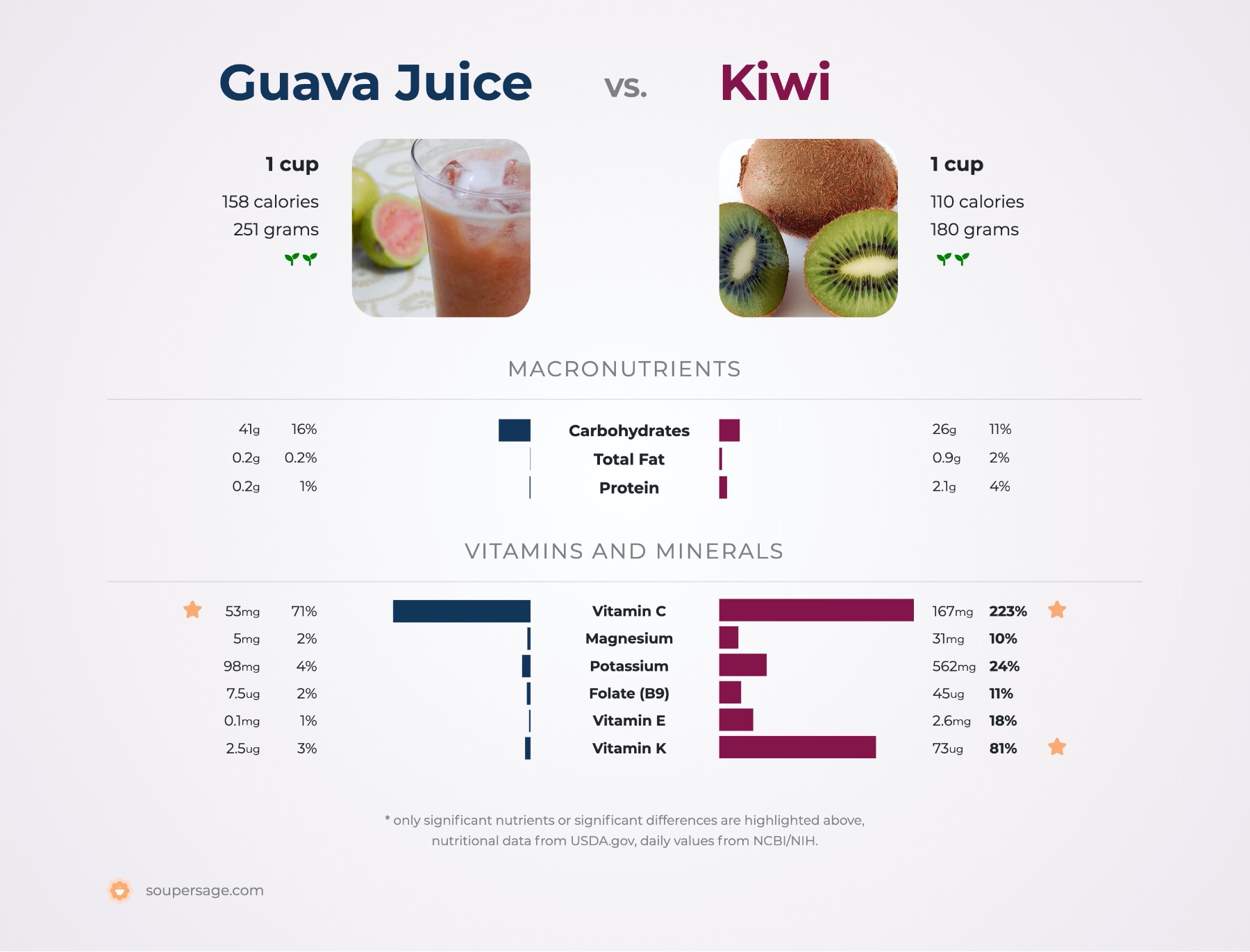 Kiwi Guava vs Other Fruits: Health Benefits and Comparison