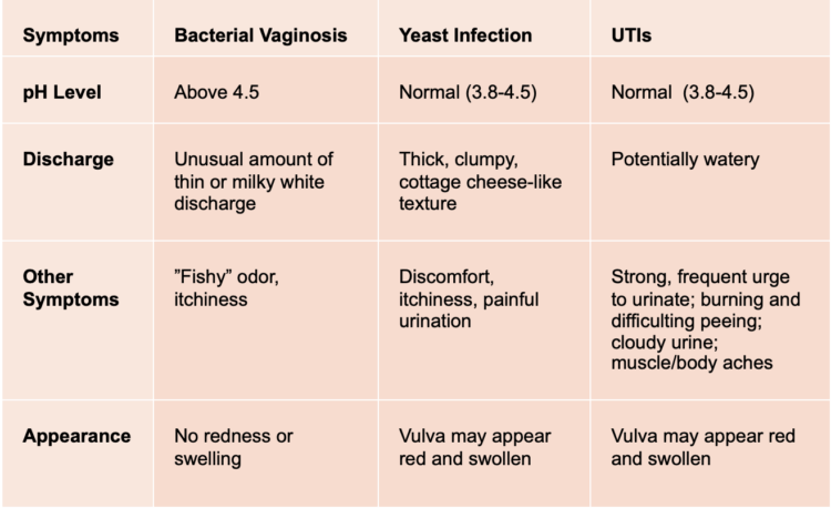 UTI, Yeast Infection, and BV at the Same Time: Causes and Treatments