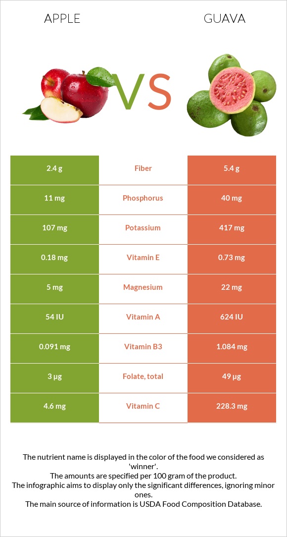 Kiwi Guava vs Other Fruits: Health Benefits and Comparison