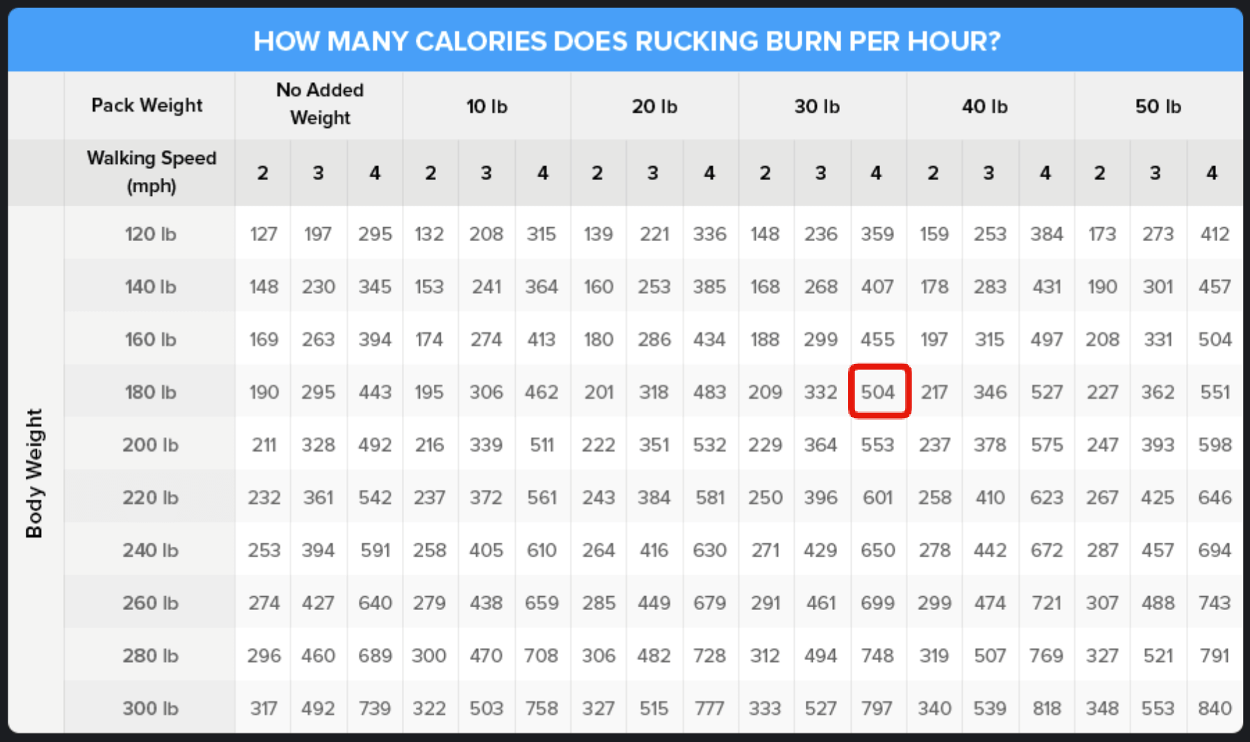 How to Determine the Best Weight for Rucking for Beginners!