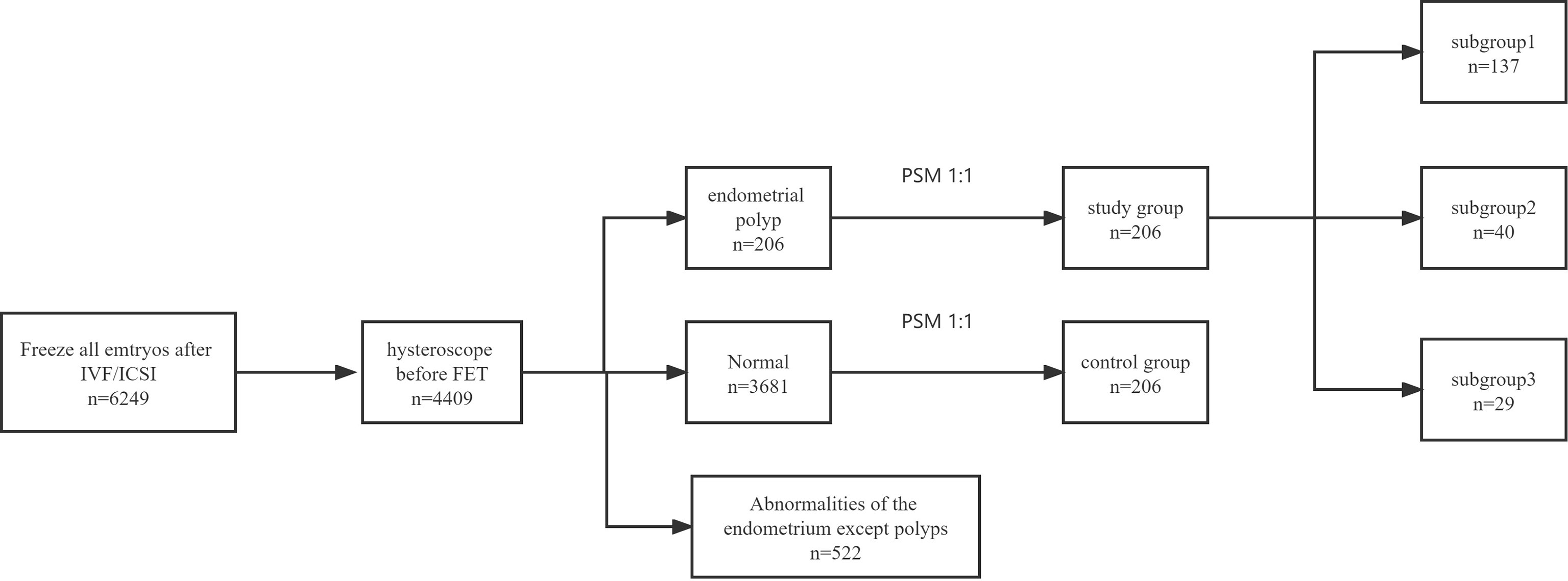 Can I Do Frozen Embryo Transfer After Polyp Removal?  A Quick Guide to Your Fertility Options