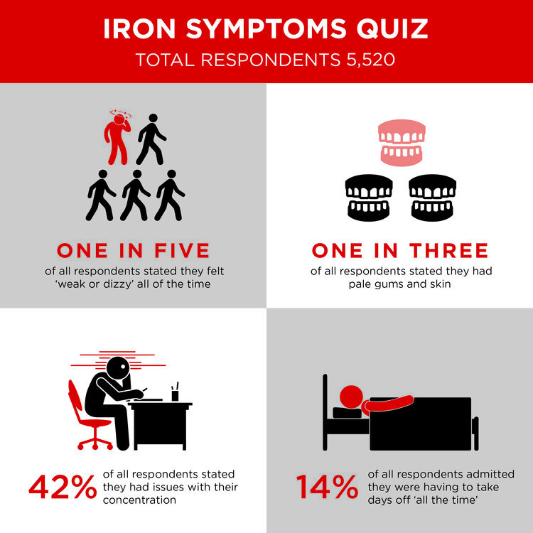 Worried About Iron? The Do I Have Iron Deficiency Quiz Can Help You Know